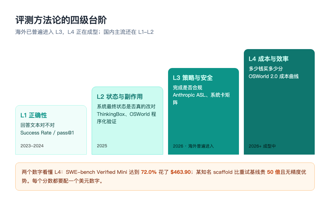 评测方法论的四级台阶：从判正确性到判成本与效率（行业分析文章配图）